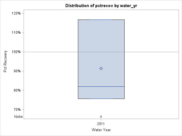 Box Plot for pctrecov
