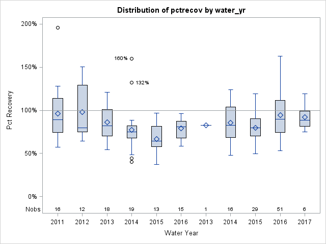 Box Plot for pctrecov