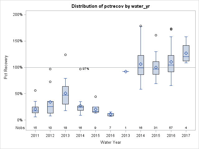 Box Plot for pctrecov