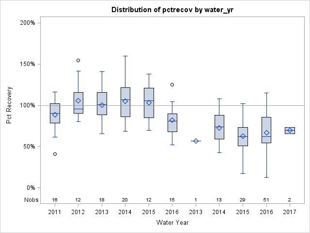 Box Plot for pctrecov