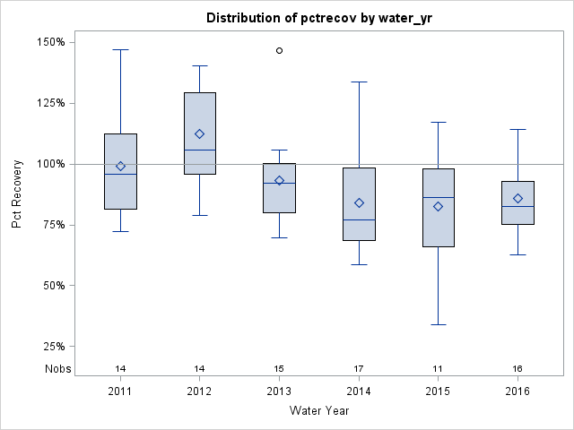 Box Plot for pctrecov