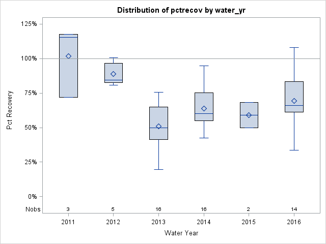 Box Plot for pctrecov