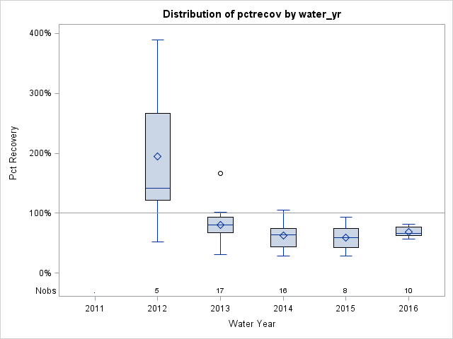 Box Plot for pctrecov