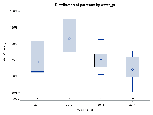 Box Plot for pctrecov