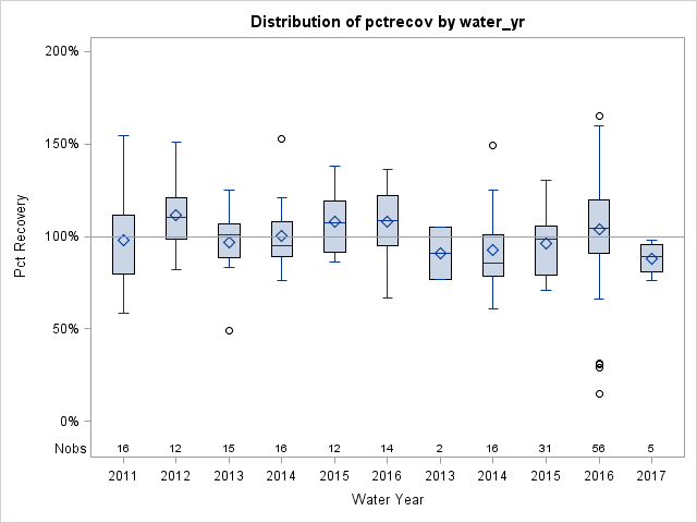 Box Plot for pctrecov