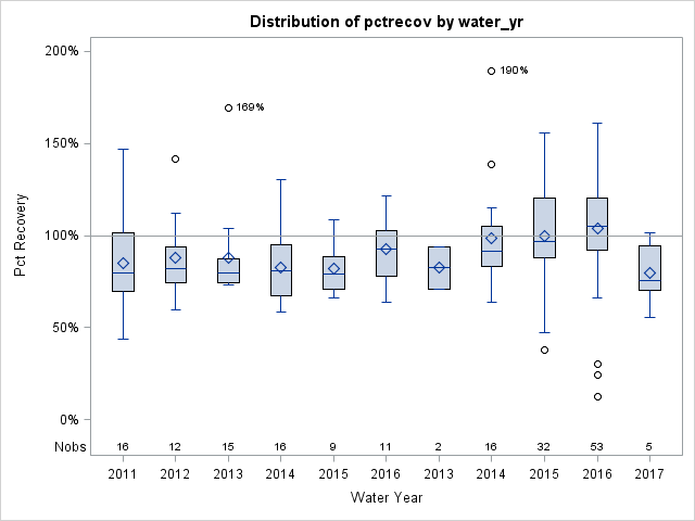 Box Plot for pctrecov