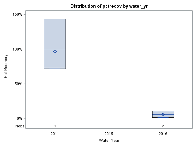 Box Plot for pctrecov