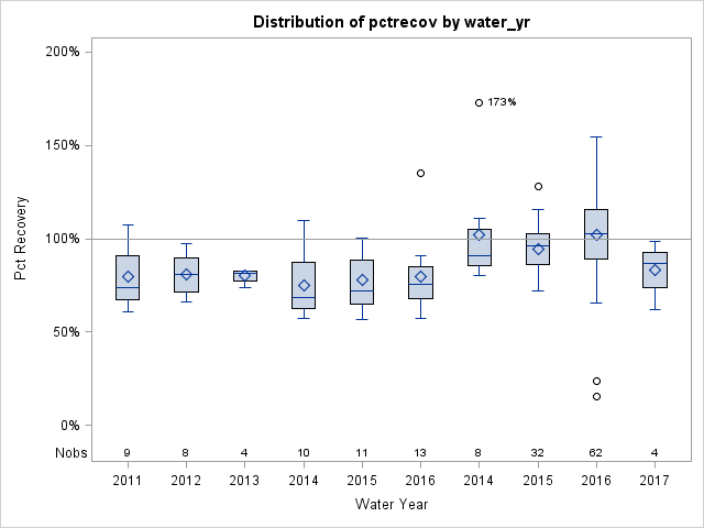 Box Plot for pctrecov