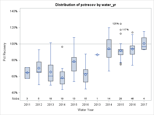 Box Plot for pctrecov