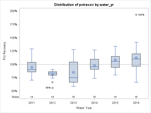 Box Plot for pctrecov