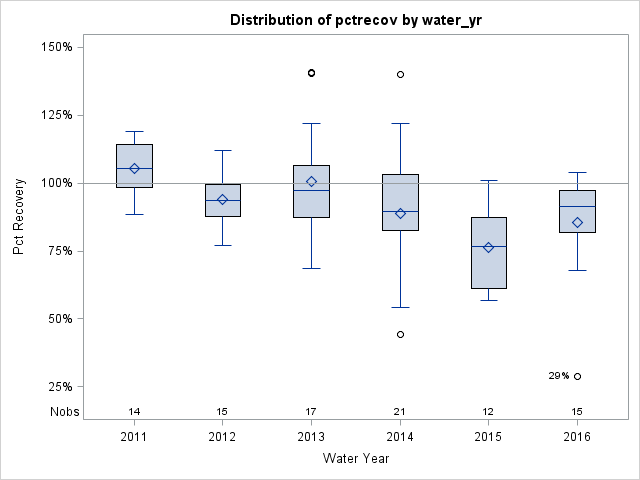 Box Plot for pctrecov