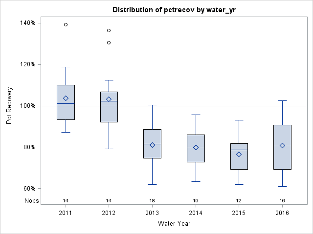 Box Plot for pctrecov