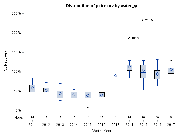 Box Plot for pctrecov