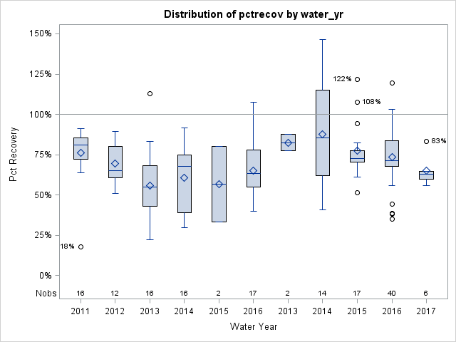 Box Plot for pctrecov