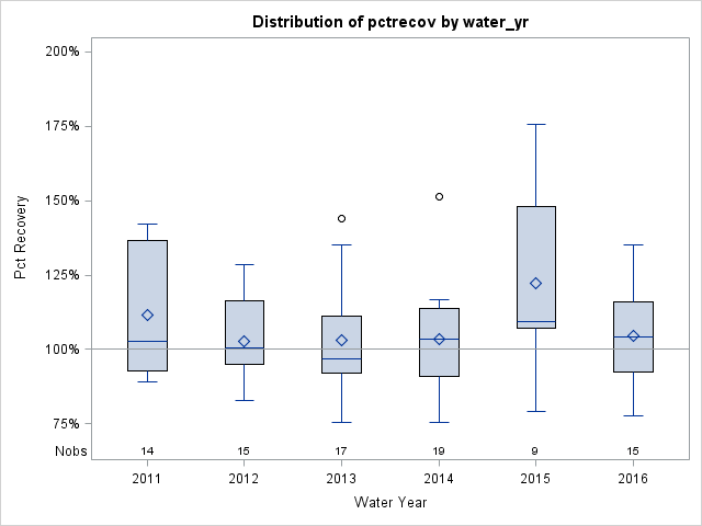 Box Plot for pctrecov