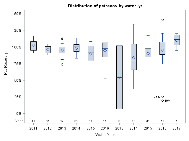 Box Plot for pctrecov