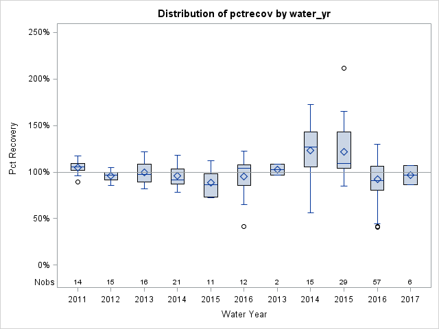 Box Plot for pctrecov