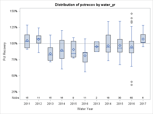 Box Plot for pctrecov