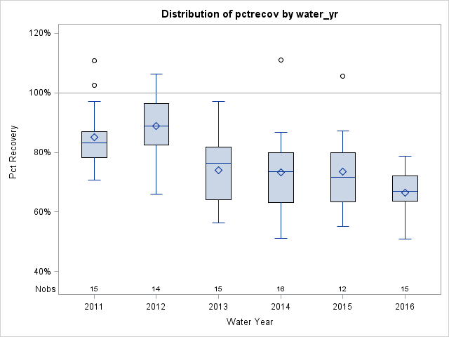 Box Plot for pctrecov
