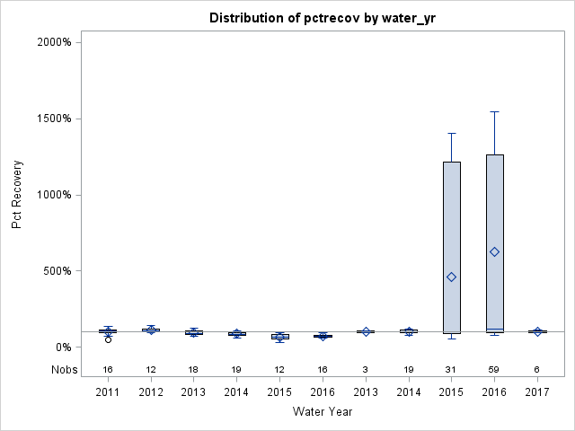 Box Plot for pctrecov