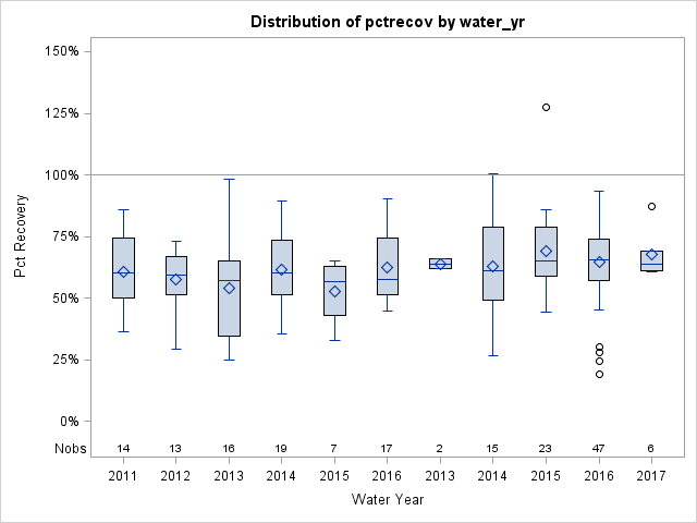 Box Plot for pctrecov