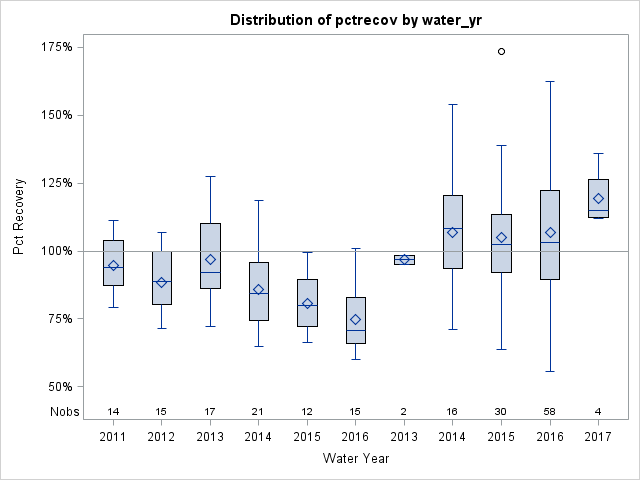 Box Plot for pctrecov