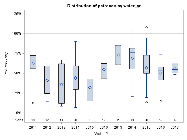 Box Plot for pctrecov
