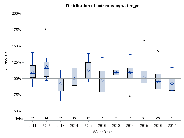 Box Plot for pctrecov