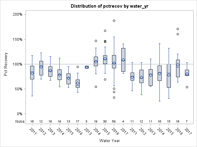 Box Plot for pctrecov