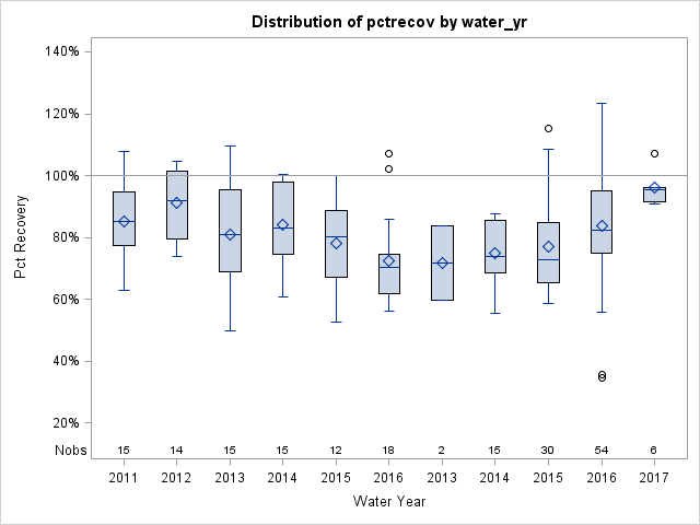 Box Plot for pctrecov