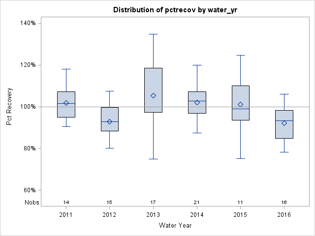 Box Plot for pctrecov