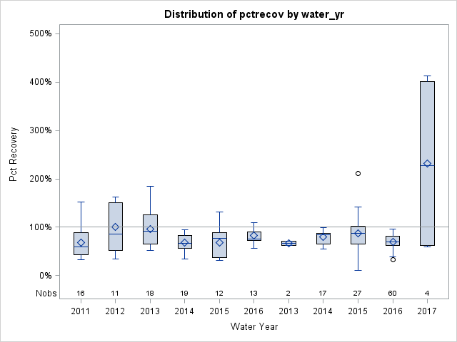 Box Plot for pctrecov