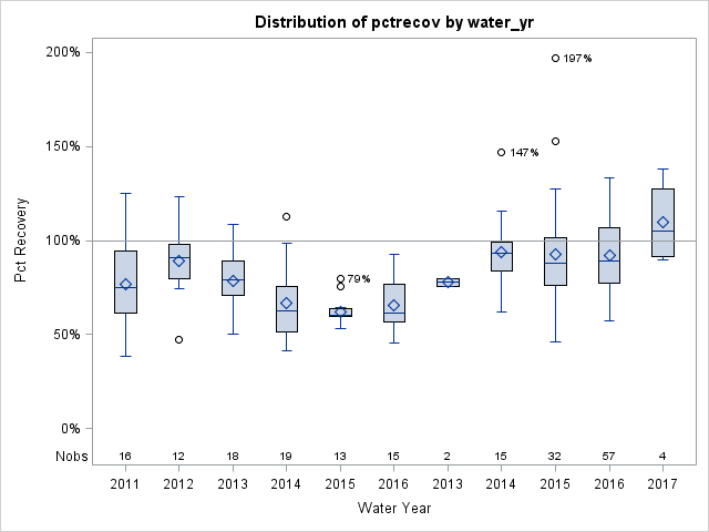 Box Plot for pctrecov