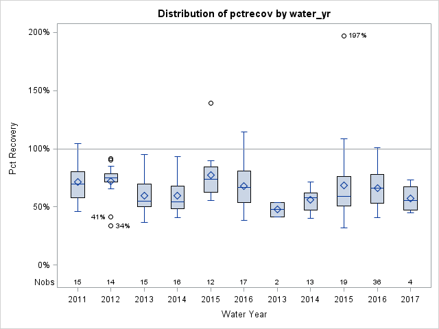 Box Plot for pctrecov