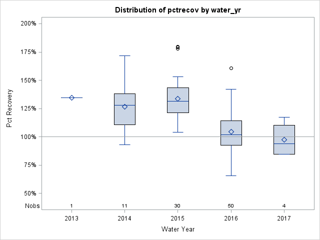 Box Plot for pctrecov