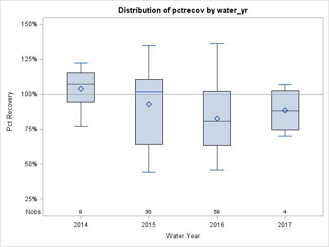 Box Plot for pctrecov