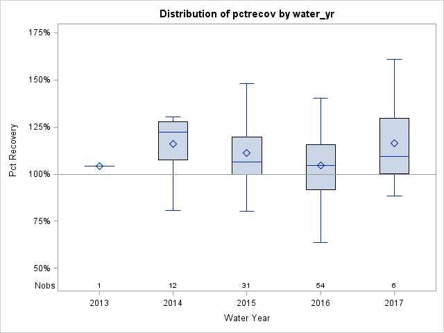Box Plot for pctrecov