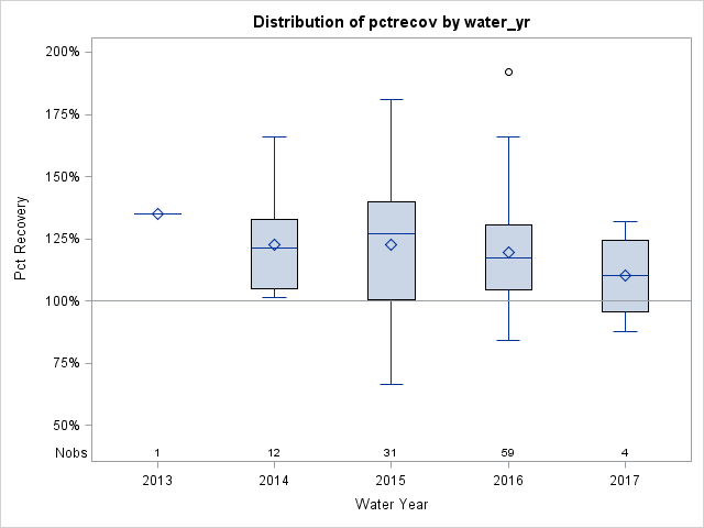 Box Plot for pctrecov