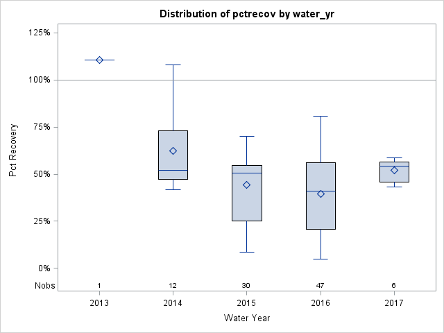Box Plot for pctrecov
