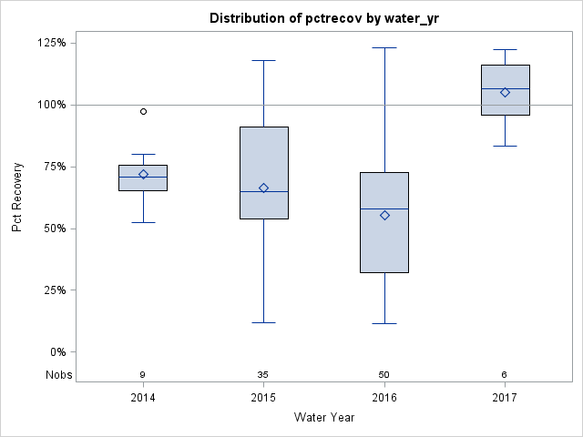 Box Plot for pctrecov
