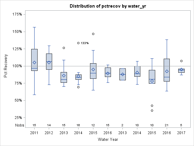 Box Plot for pctrecov