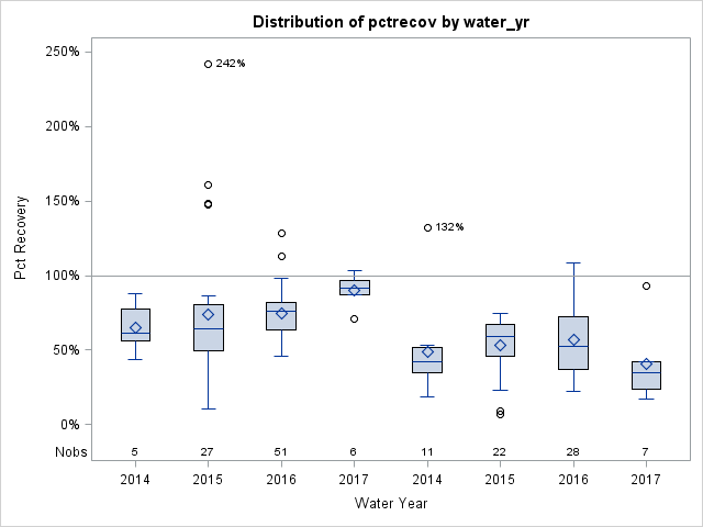 Box Plot for pctrecov