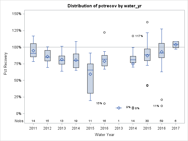 Box Plot for pctrecov
