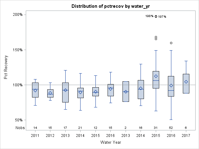 Box Plot for pctrecov