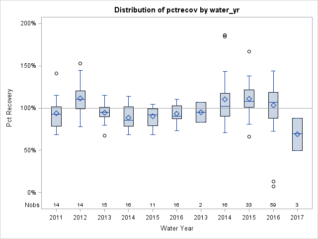 Box Plot for pctrecov