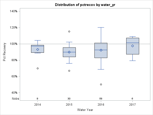 Box Plot for pctrecov