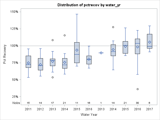 Box Plot for pctrecov