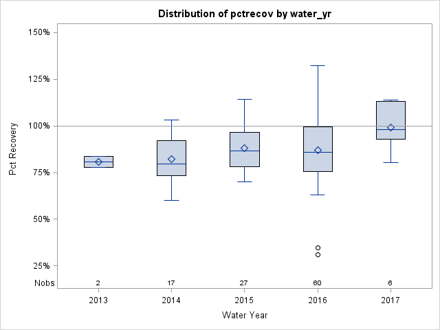 Box Plot for pctrecov
