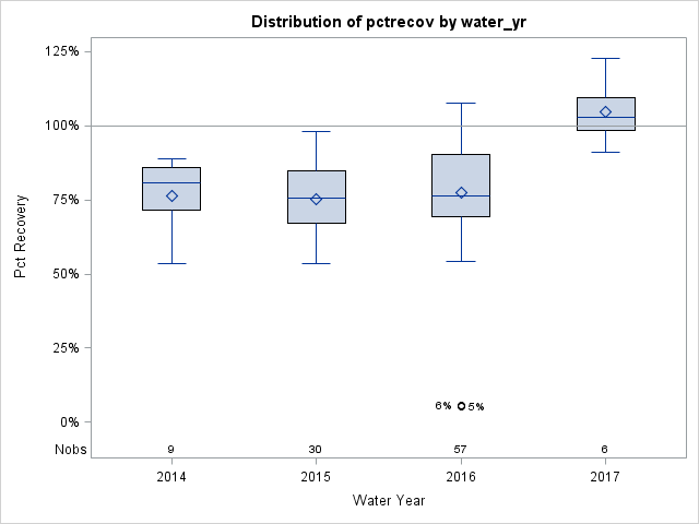 Box Plot for pctrecov