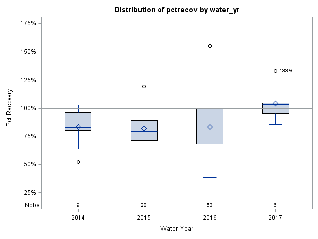 Box Plot for pctrecov